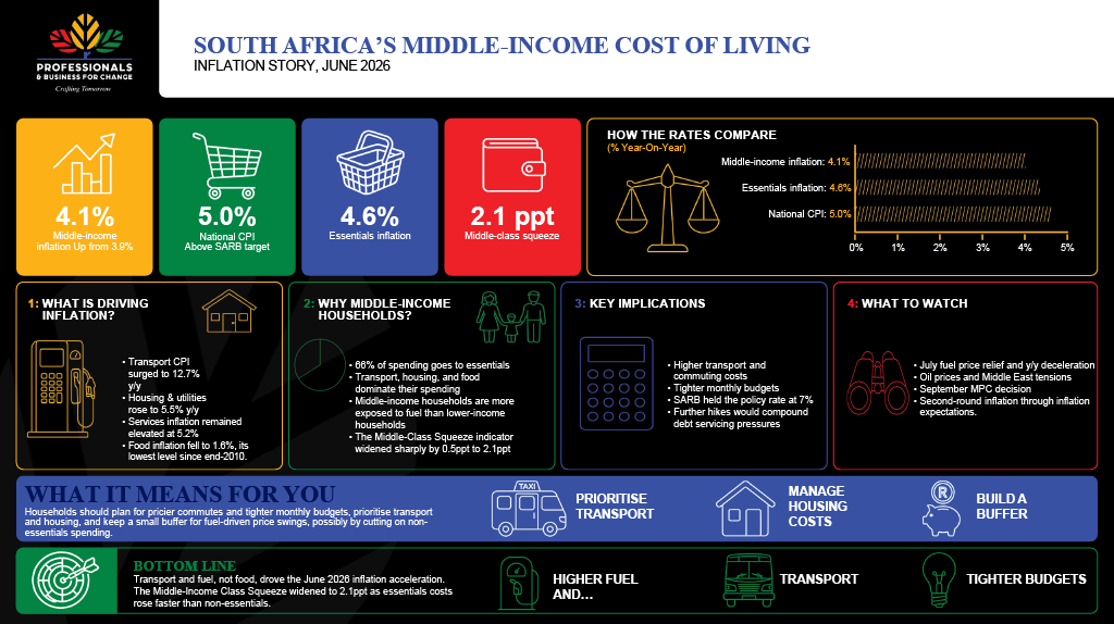 South Africa's Middle-Income Cost of Living — Inflation Story infographic summary